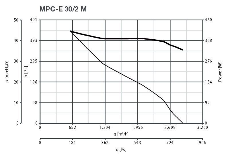 Rohrventilator MPC-E / M Serie 230 V, 1180 bis 5000 m³/h IPX4 Rohrventilator MPC-E / M Serie 230 V, 1180 bis 5000 m³/h IPX4